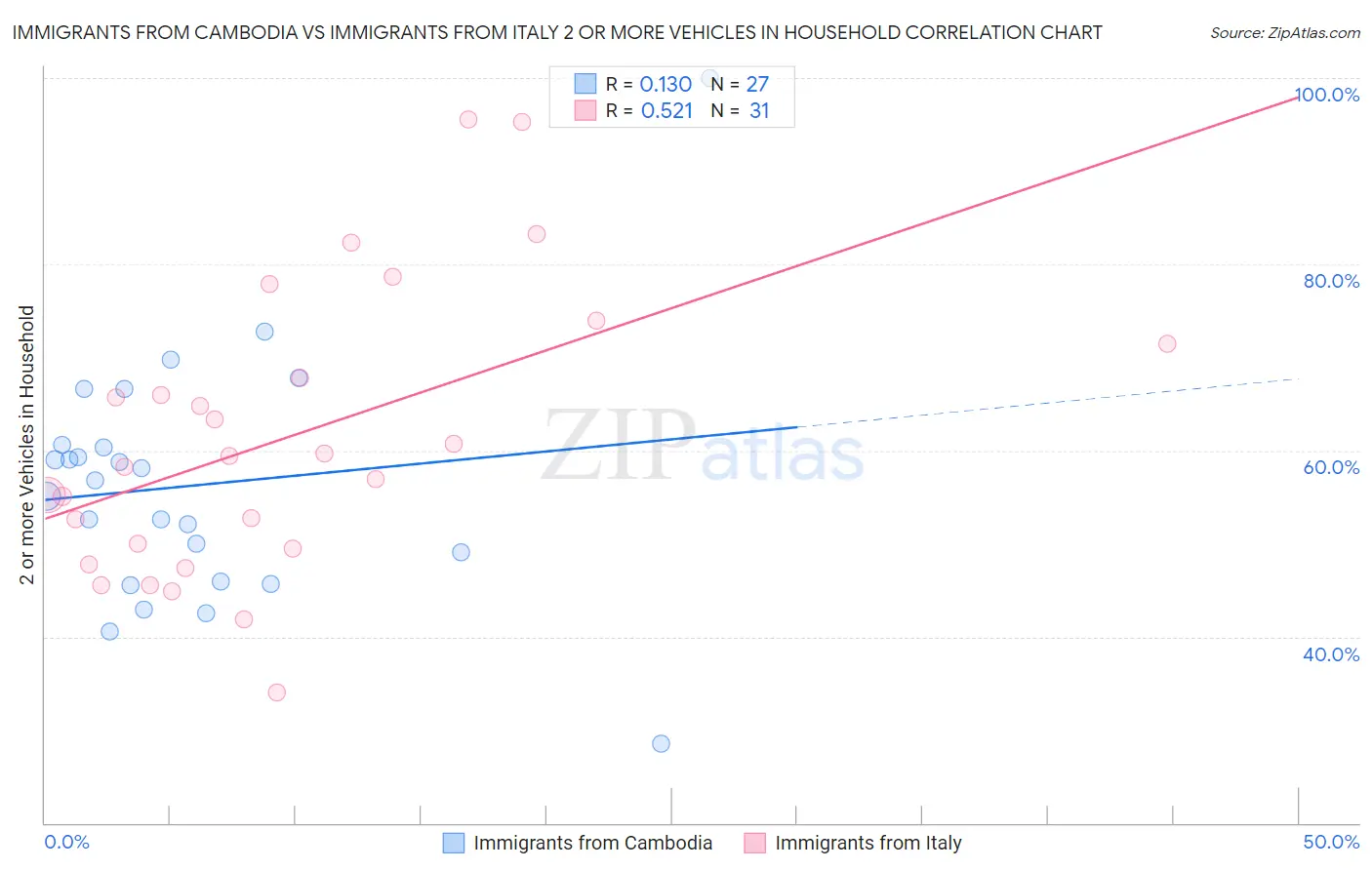 Immigrants from Cambodia vs Immigrants from Italy 2 or more Vehicles in Household