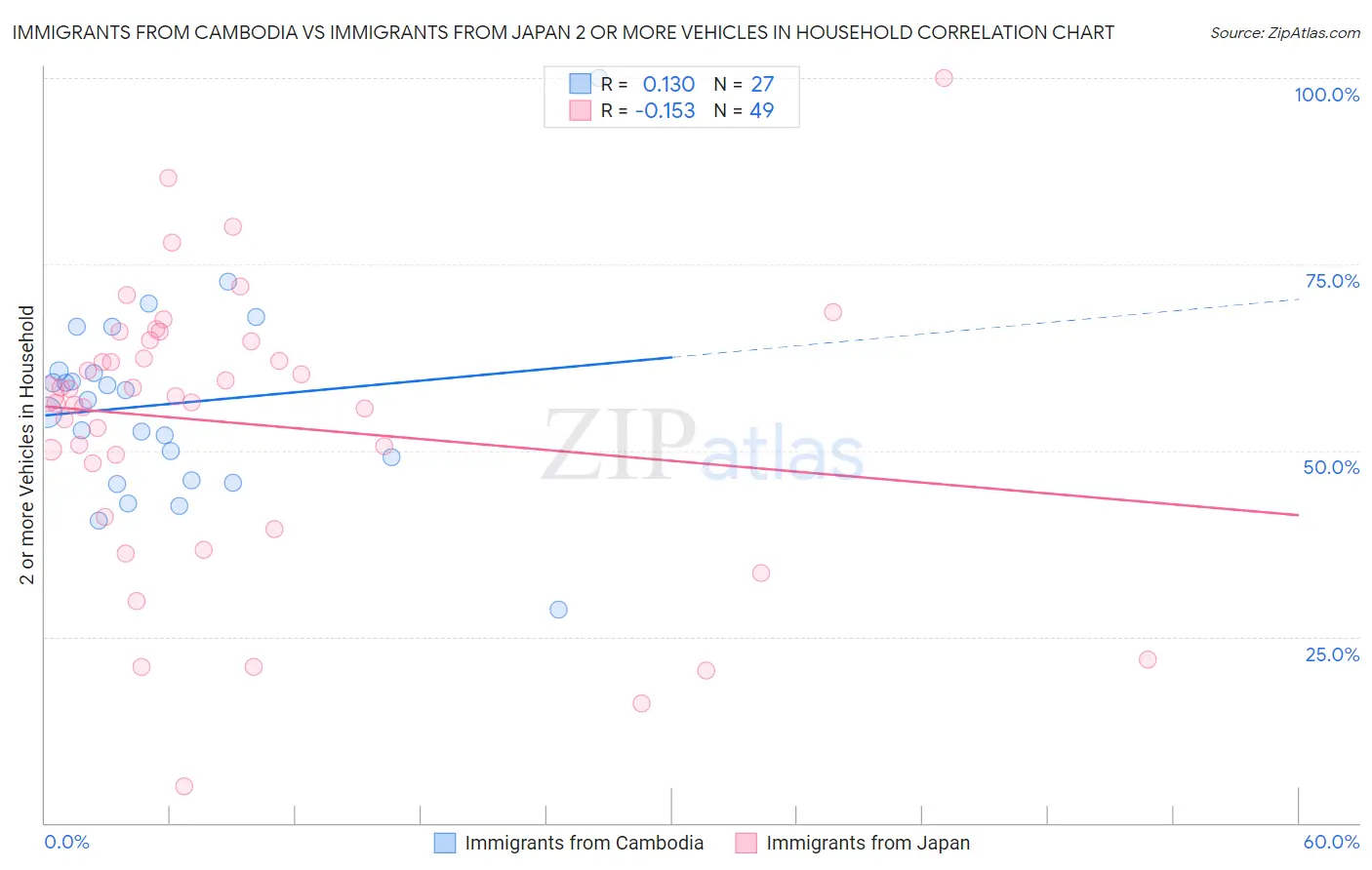 Immigrants from Cambodia vs Immigrants from Japan 2 or more Vehicles in Household