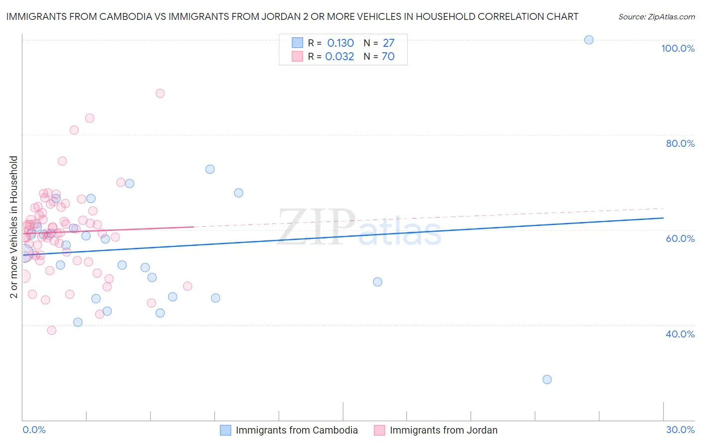 Immigrants from Cambodia vs Immigrants from Jordan 2 or more Vehicles in Household