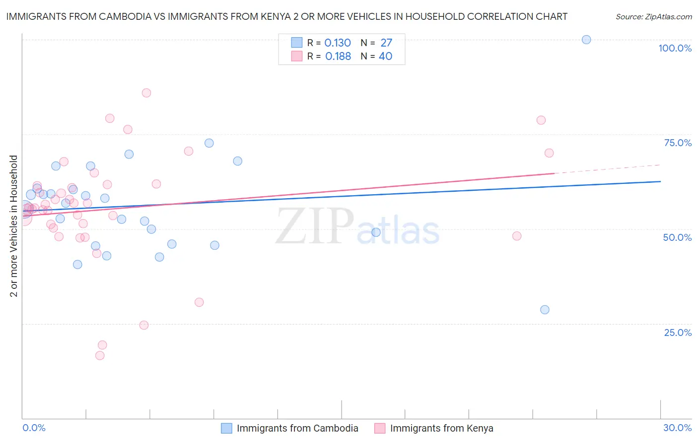 Immigrants from Cambodia vs Immigrants from Kenya 2 or more Vehicles in Household