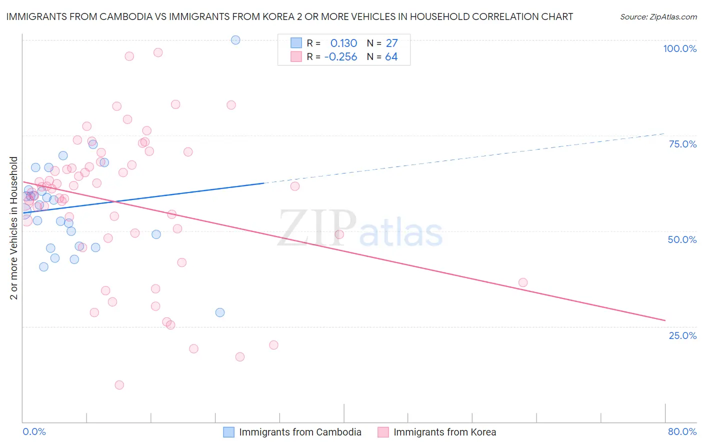 Immigrants from Cambodia vs Immigrants from Korea 2 or more Vehicles in Household