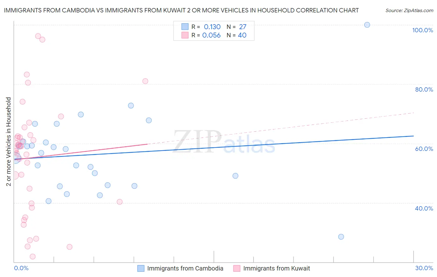 Immigrants from Cambodia vs Immigrants from Kuwait 2 or more Vehicles in Household