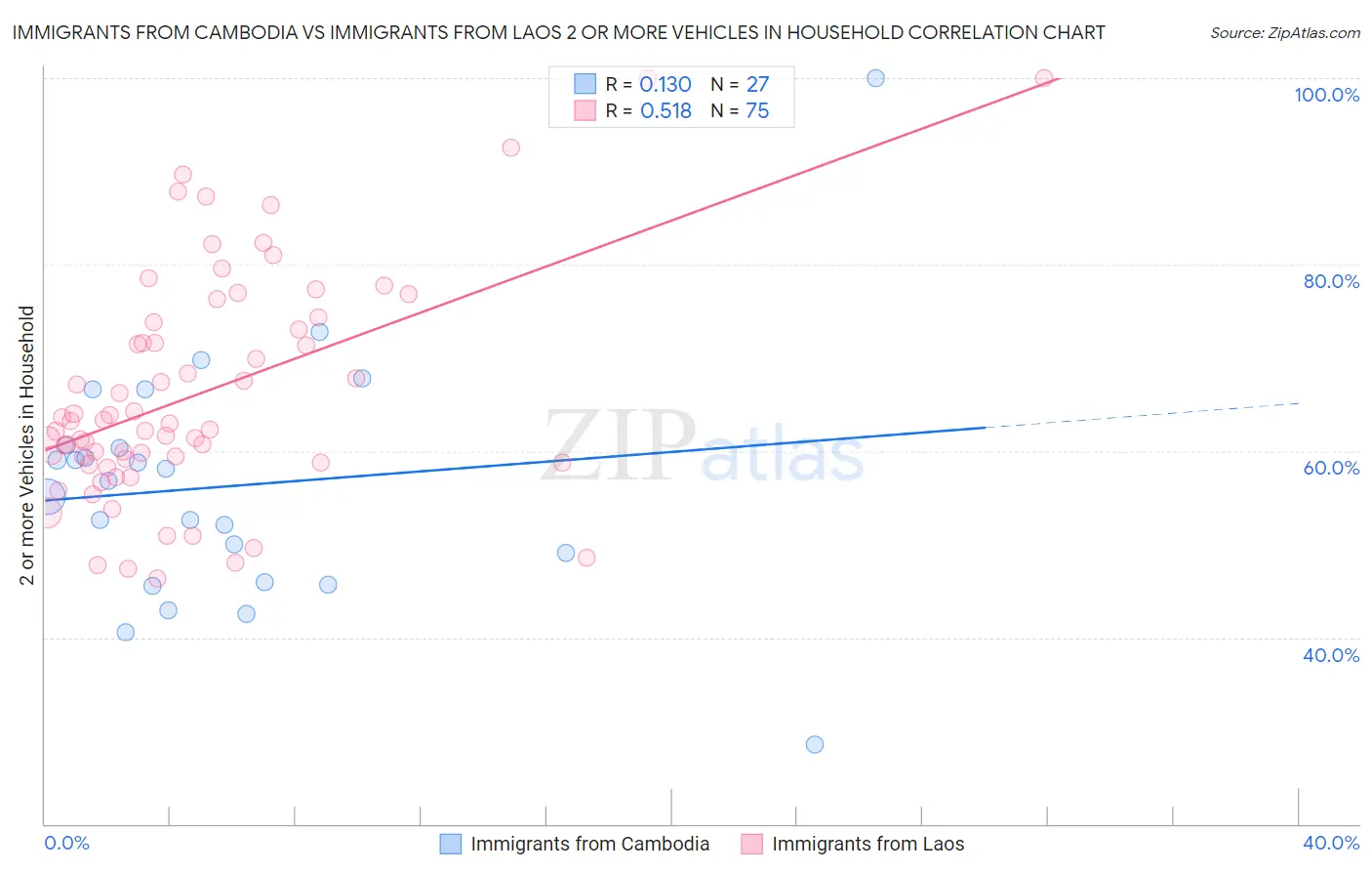 Immigrants from Cambodia vs Immigrants from Laos 2 or more Vehicles in Household