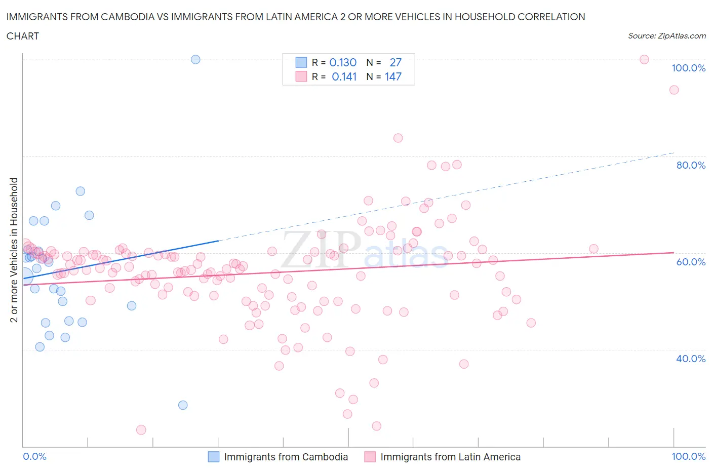 Immigrants from Cambodia vs Immigrants from Latin America 2 or more Vehicles in Household
