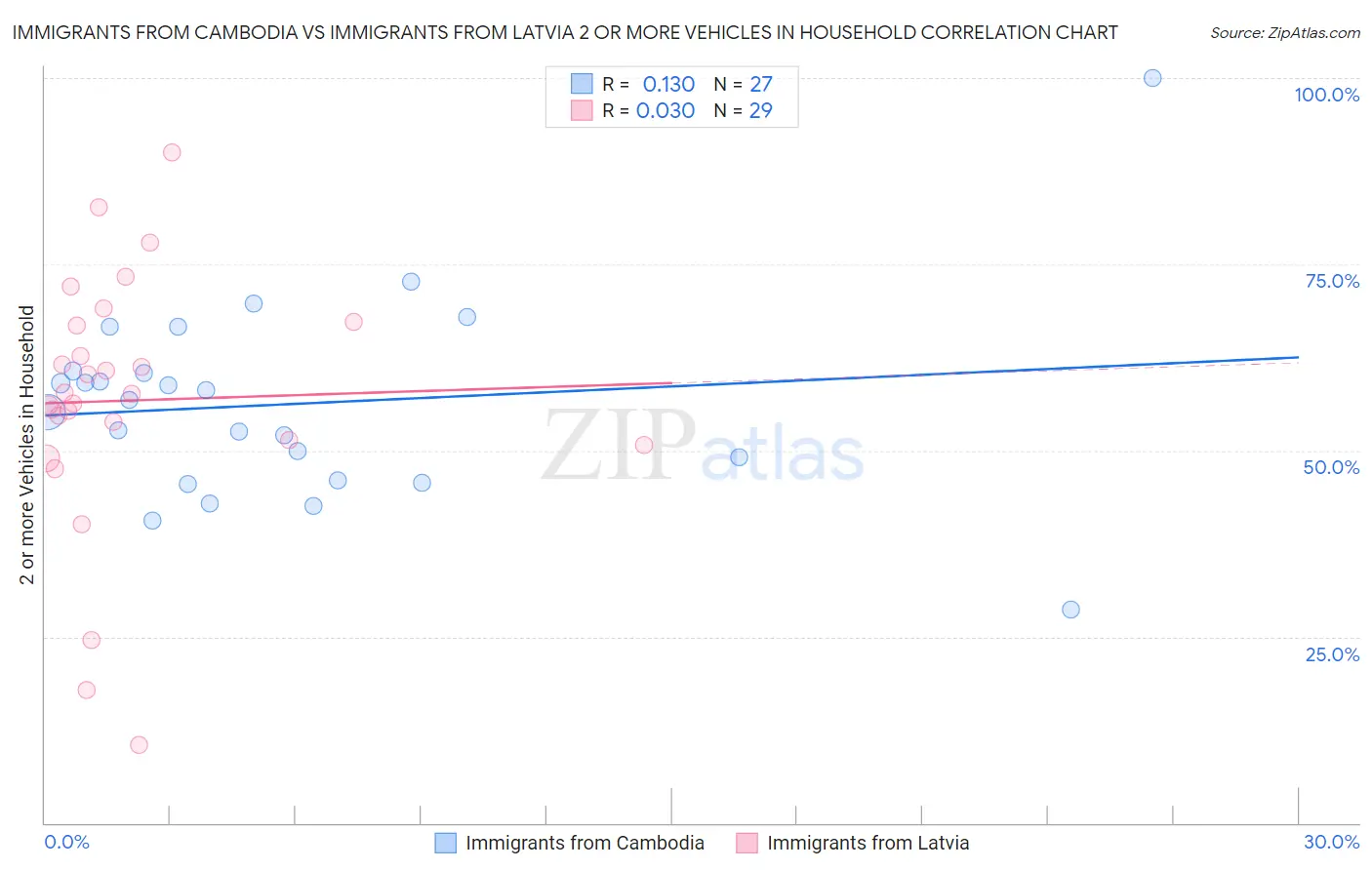 Immigrants from Cambodia vs Immigrants from Latvia 2 or more Vehicles in Household