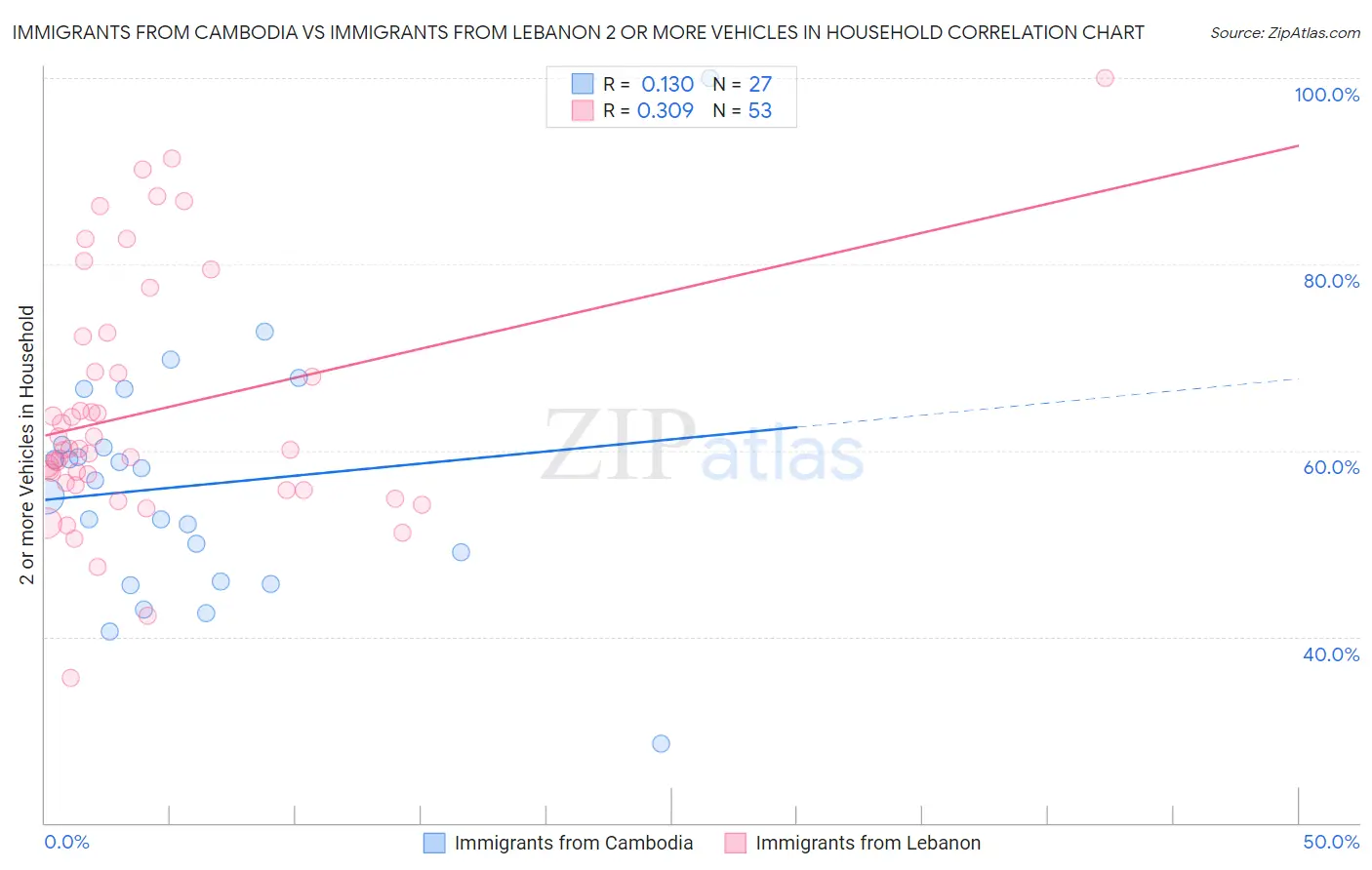 Immigrants from Cambodia vs Immigrants from Lebanon 2 or more Vehicles in Household