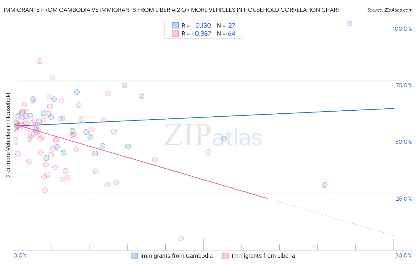 Immigrants from Cambodia vs Immigrants from Liberia 2 or more Vehicles in Household