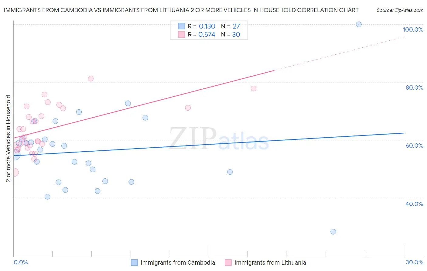 Immigrants from Cambodia vs Immigrants from Lithuania 2 or more Vehicles in Household