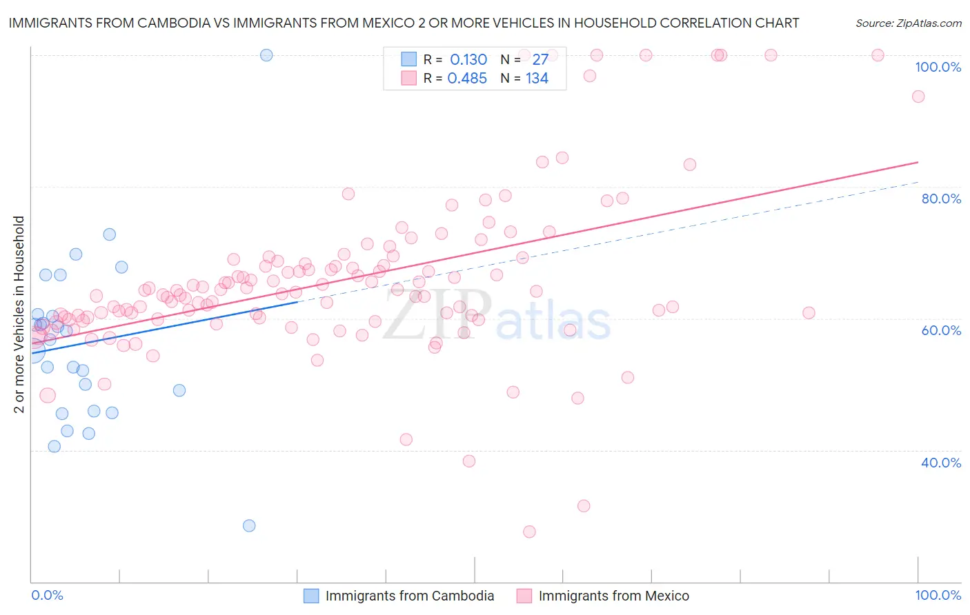 Immigrants from Cambodia vs Immigrants from Mexico 2 or more Vehicles in Household