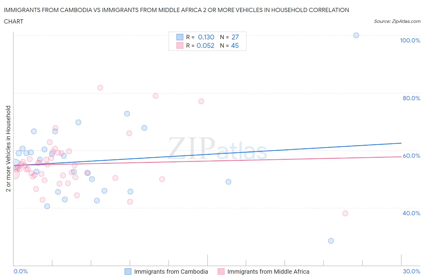 Immigrants from Cambodia vs Immigrants from Middle Africa 2 or more Vehicles in Household