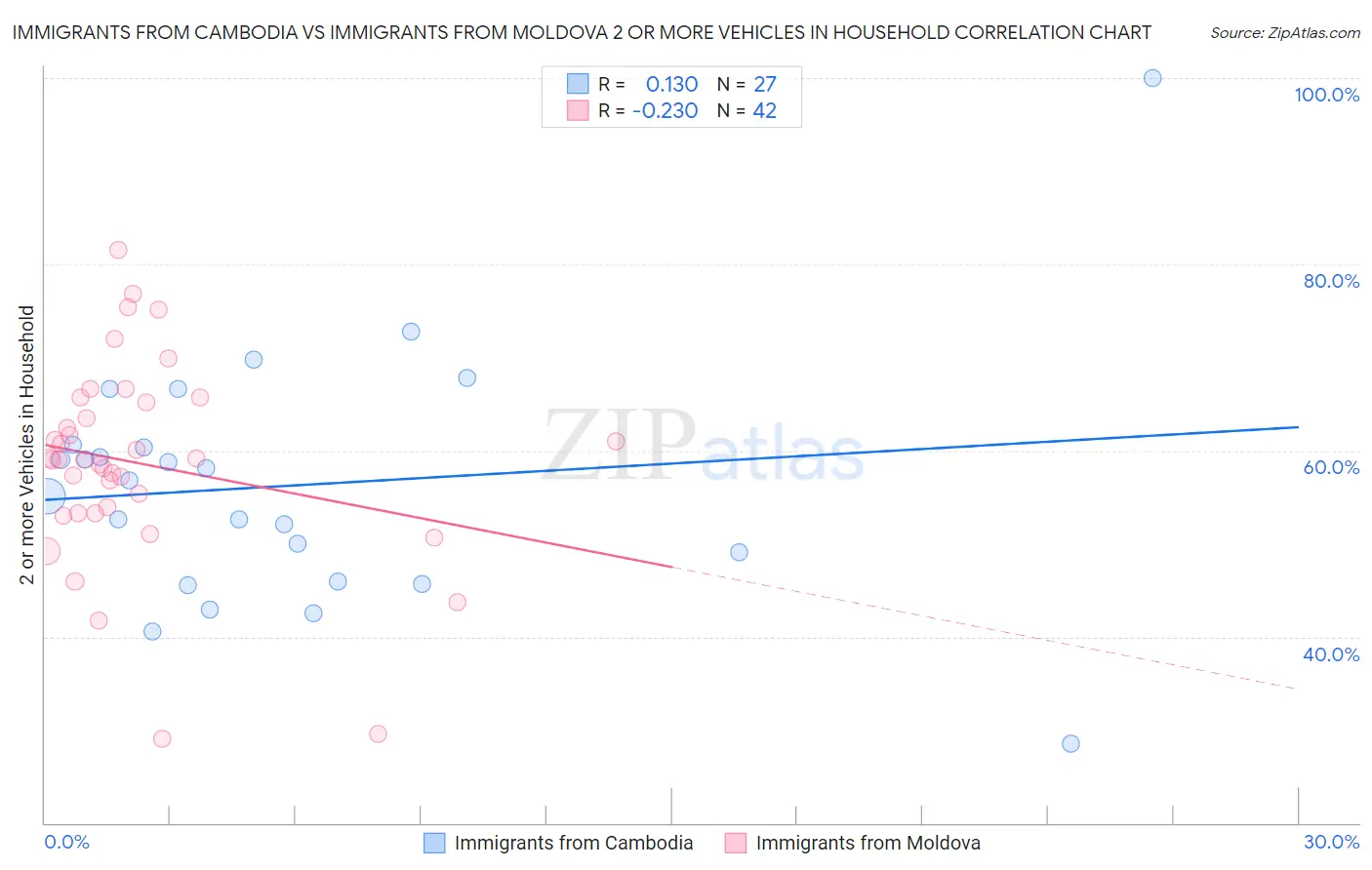 Immigrants from Cambodia vs Immigrants from Moldova 2 or more Vehicles in Household