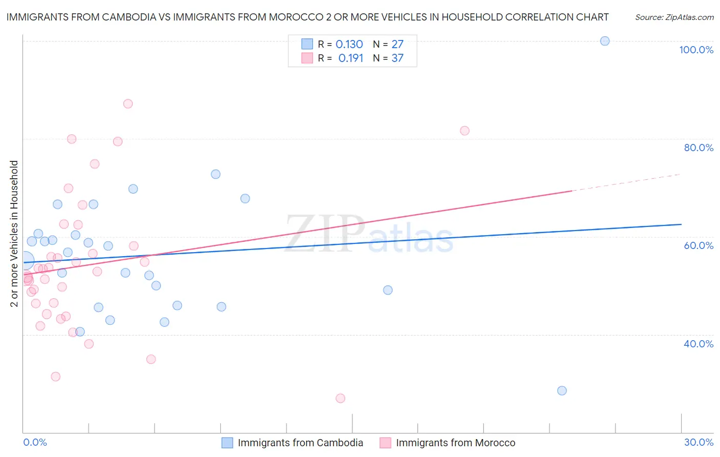 Immigrants from Cambodia vs Immigrants from Morocco 2 or more Vehicles in Household