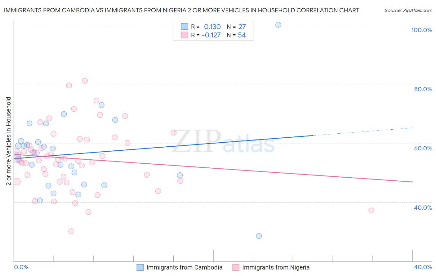 Immigrants from Cambodia vs Immigrants from Nigeria 2 or more Vehicles in Household