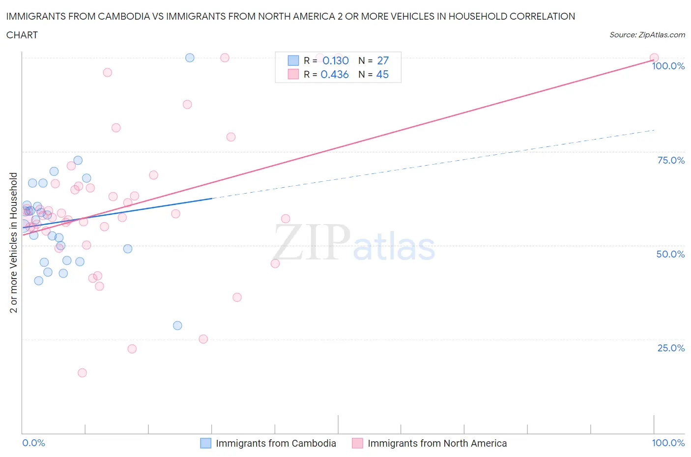 Immigrants from Cambodia vs Immigrants from North America 2 or more Vehicles in Household