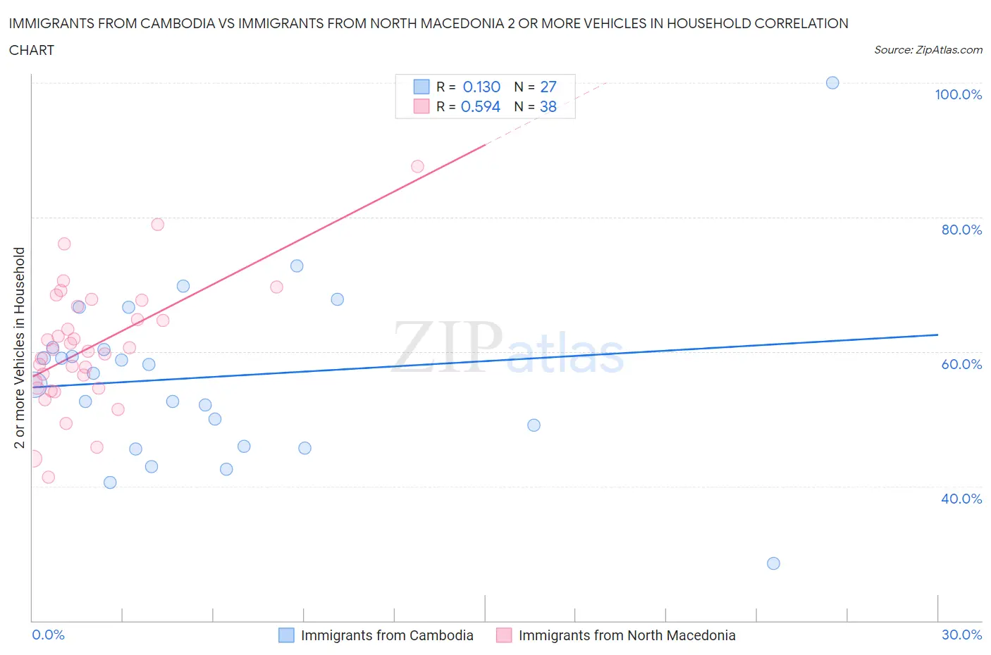 Immigrants from Cambodia vs Immigrants from North Macedonia 2 or more Vehicles in Household