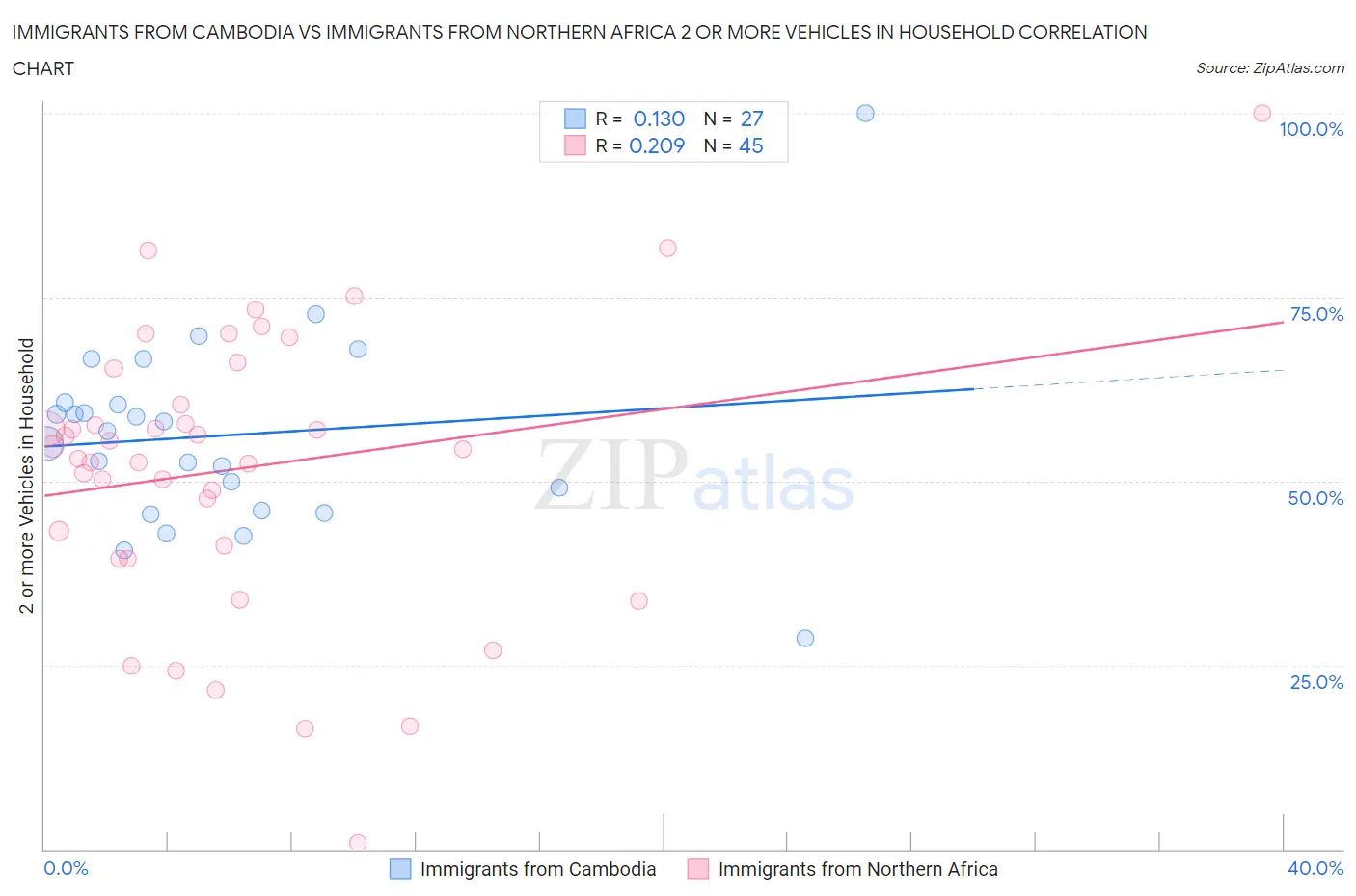 Immigrants from Cambodia vs Immigrants from Northern Africa 2 or more Vehicles in Household