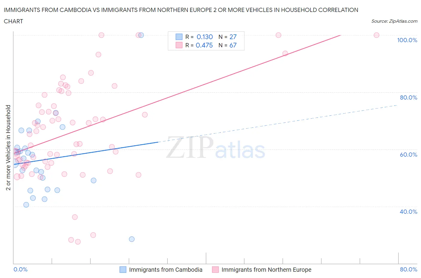 Immigrants from Cambodia vs Immigrants from Northern Europe 2 or more Vehicles in Household