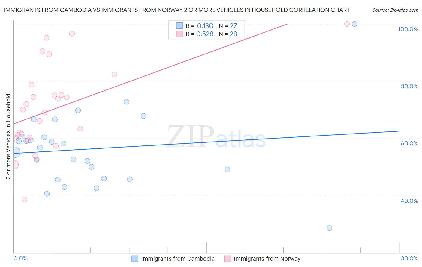 Immigrants from Cambodia vs Immigrants from Norway 2 or more Vehicles in Household