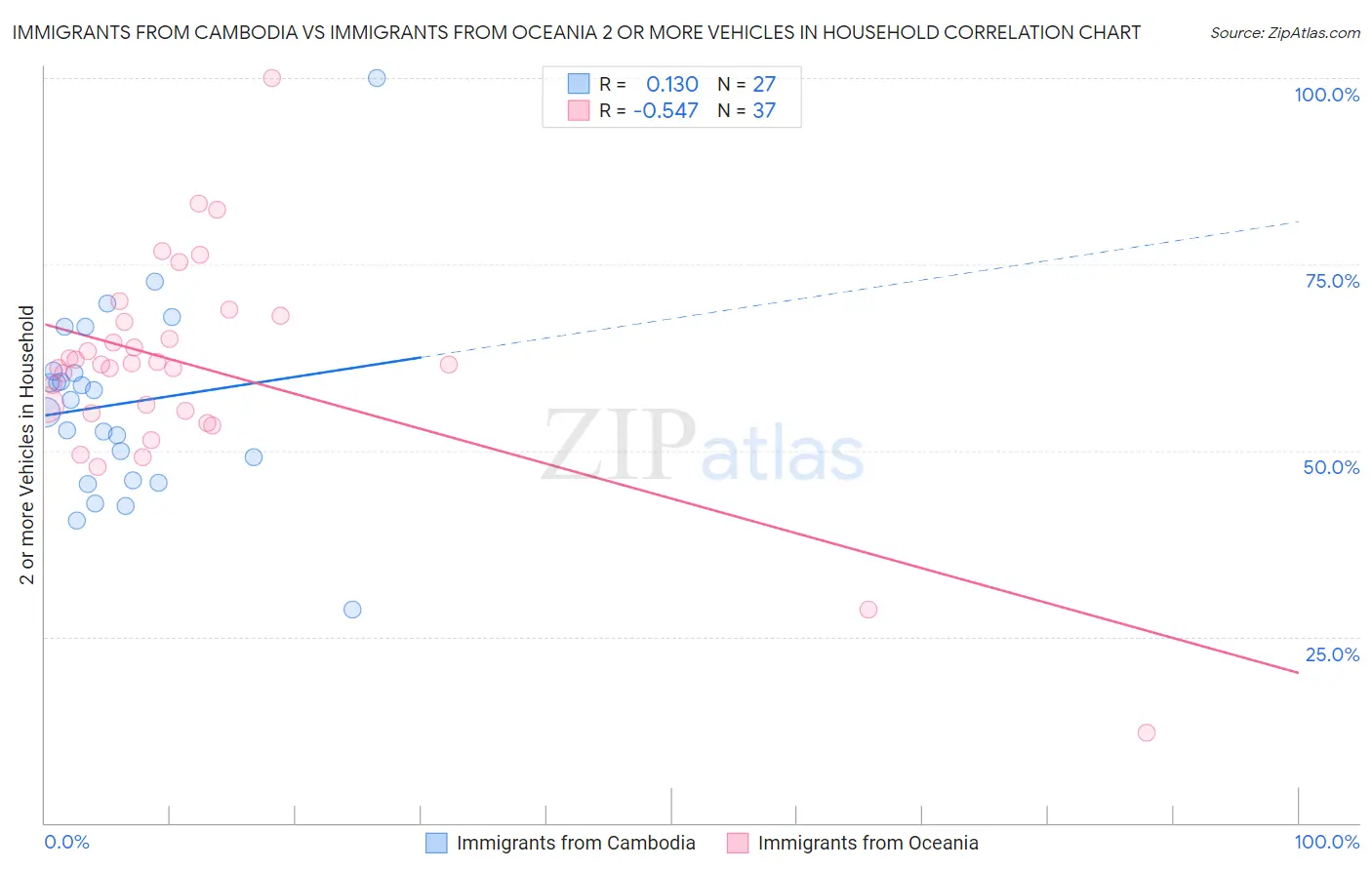 Immigrants from Cambodia vs Immigrants from Oceania 2 or more Vehicles in Household