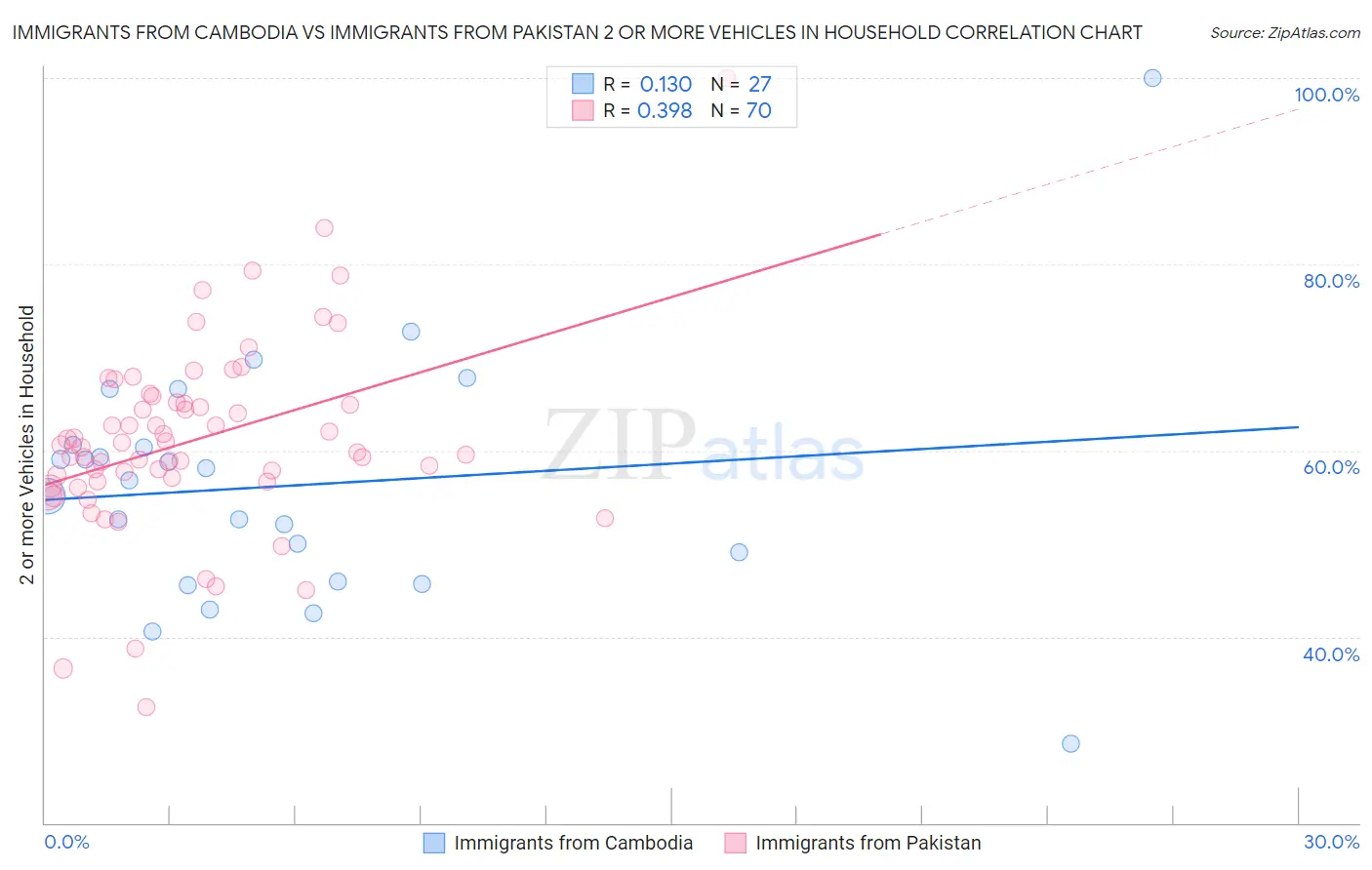 Immigrants from Cambodia vs Immigrants from Pakistan 2 or more Vehicles in Household