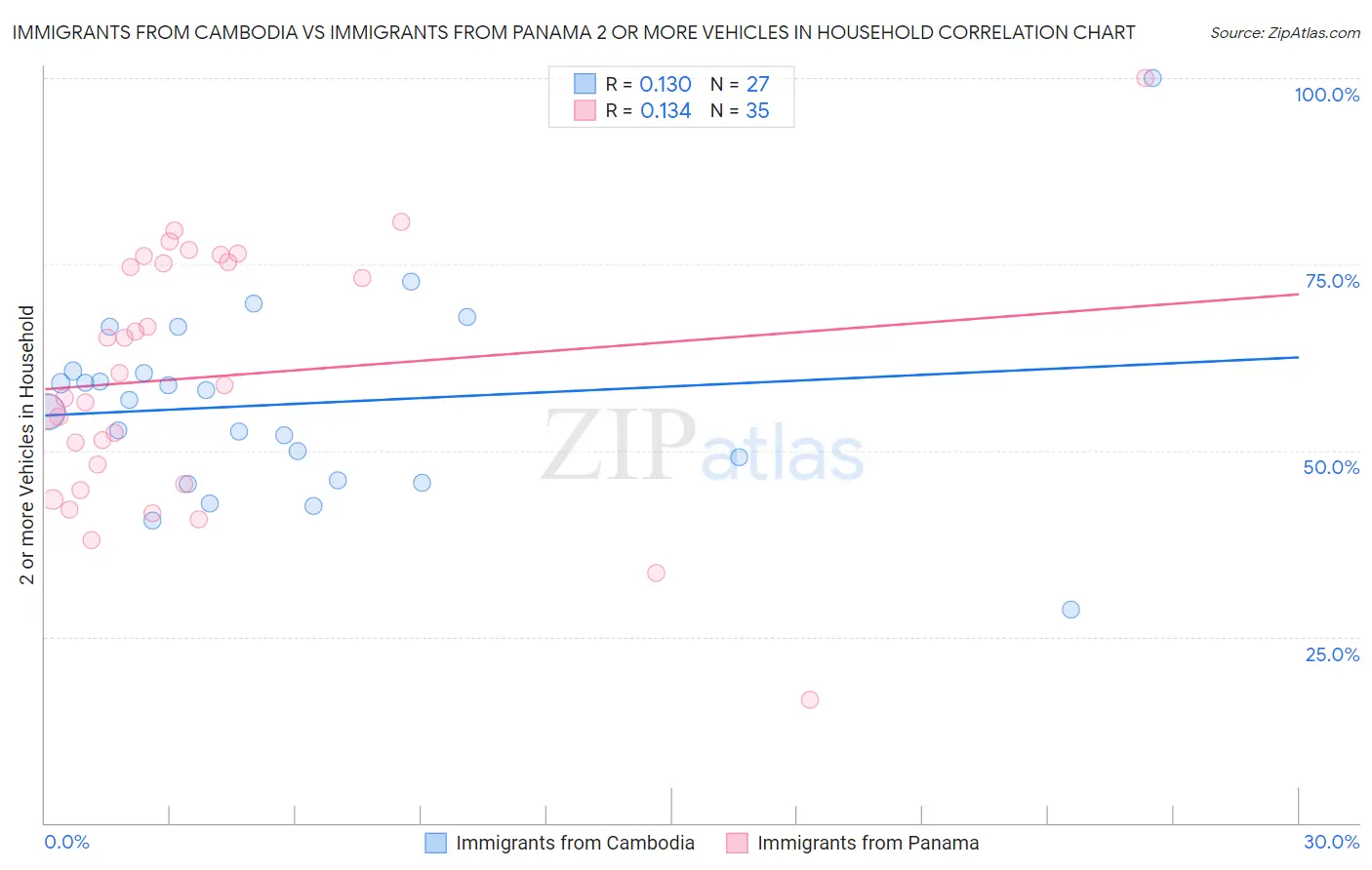 Immigrants from Cambodia vs Immigrants from Panama 2 or more Vehicles in Household
