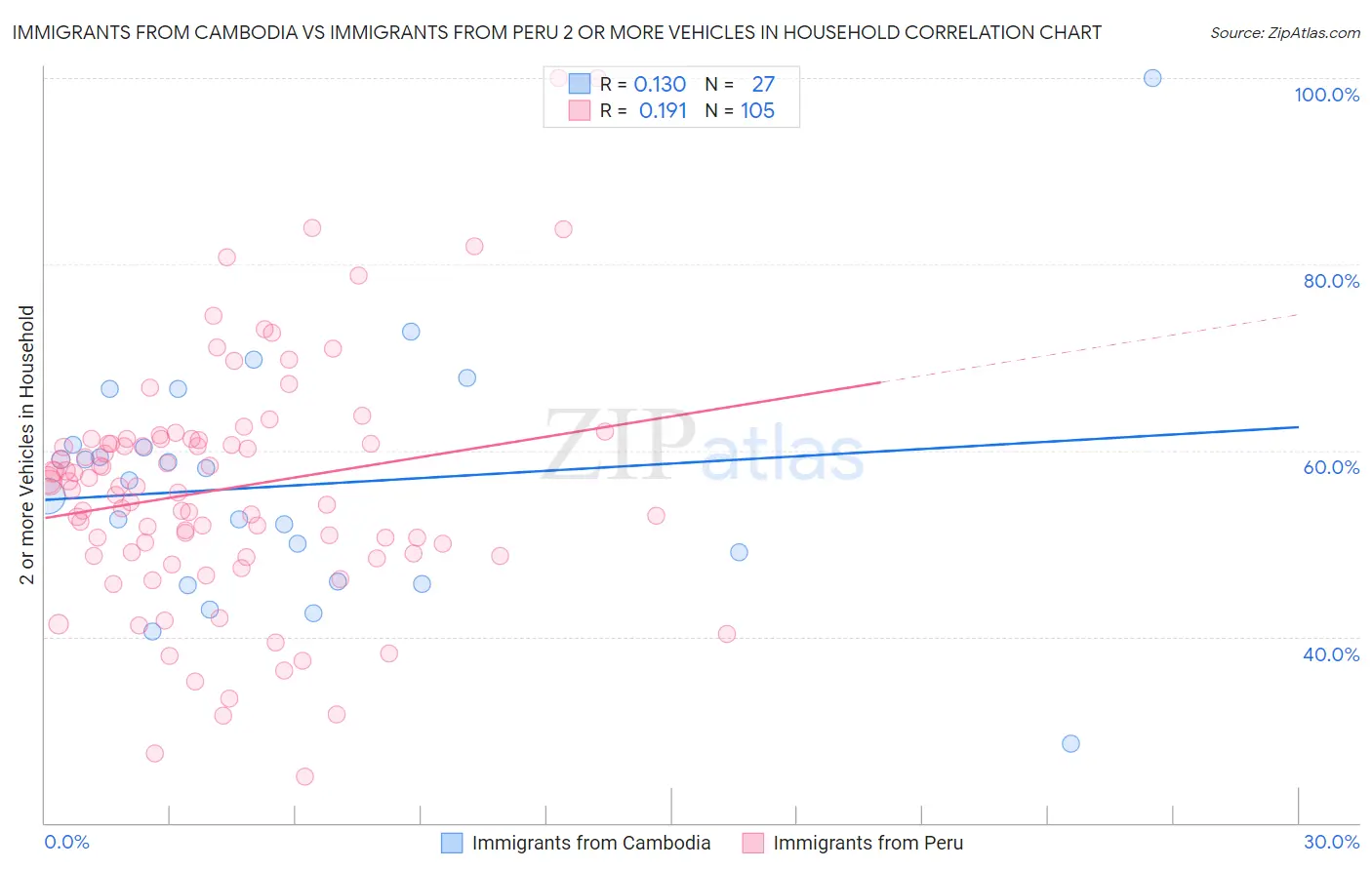 Immigrants from Cambodia vs Immigrants from Peru 2 or more Vehicles in Household