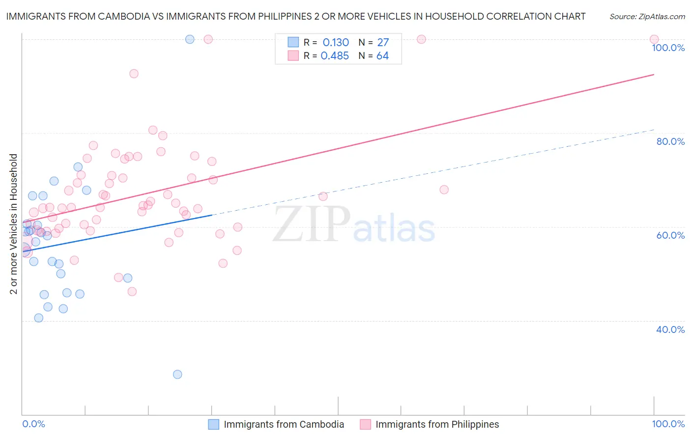 Immigrants from Cambodia vs Immigrants from Philippines 2 or more Vehicles in Household