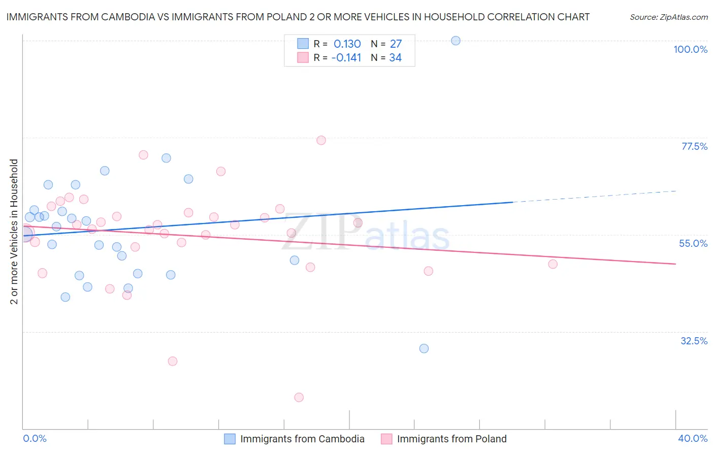 Immigrants from Cambodia vs Immigrants from Poland 2 or more Vehicles in Household
