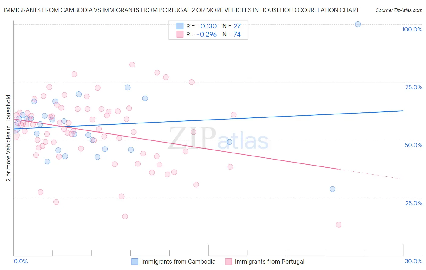 Immigrants from Cambodia vs Immigrants from Portugal 2 or more Vehicles in Household