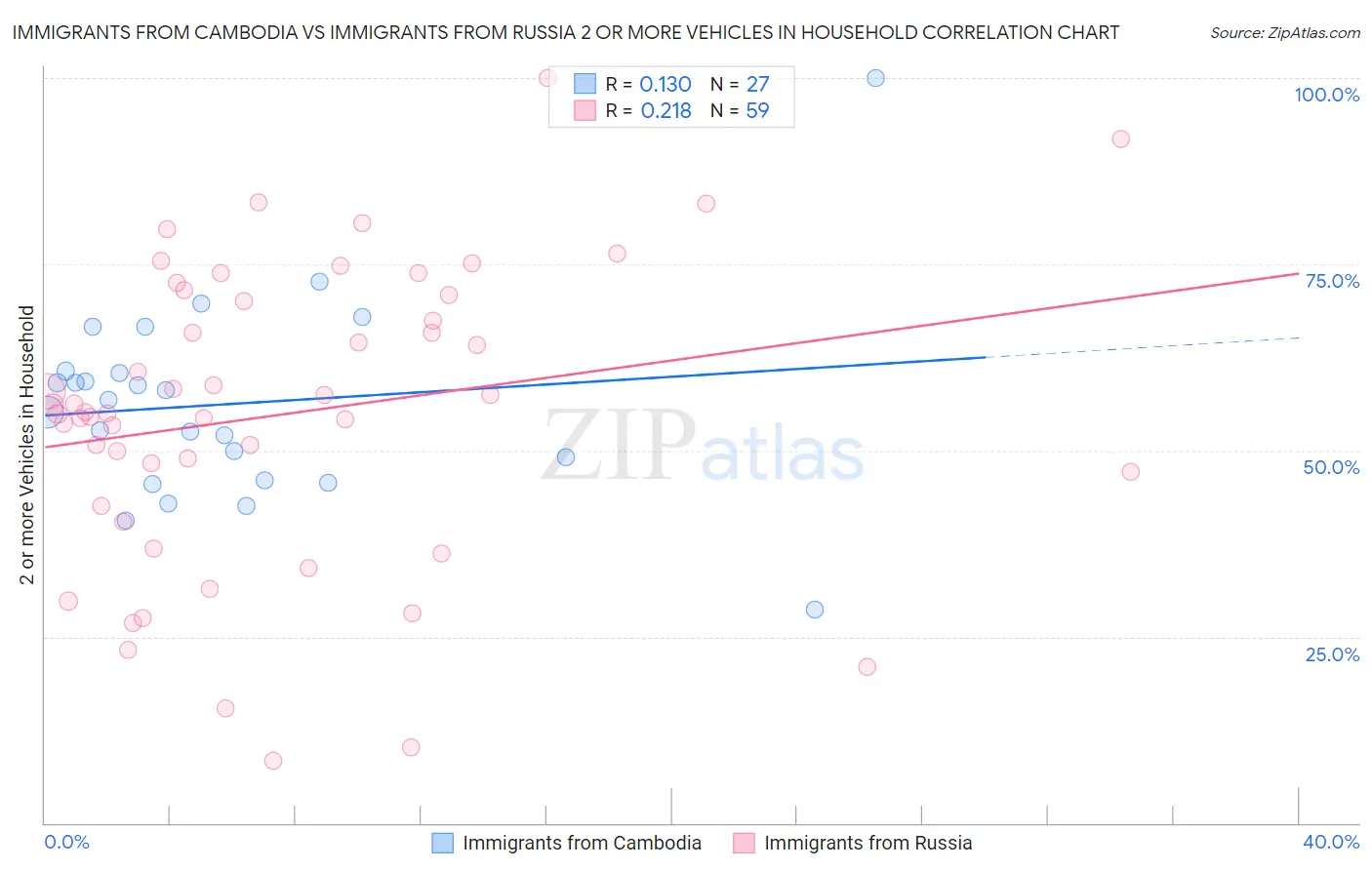 Immigrants from Cambodia vs Immigrants from Russia 2 or more Vehicles in Household