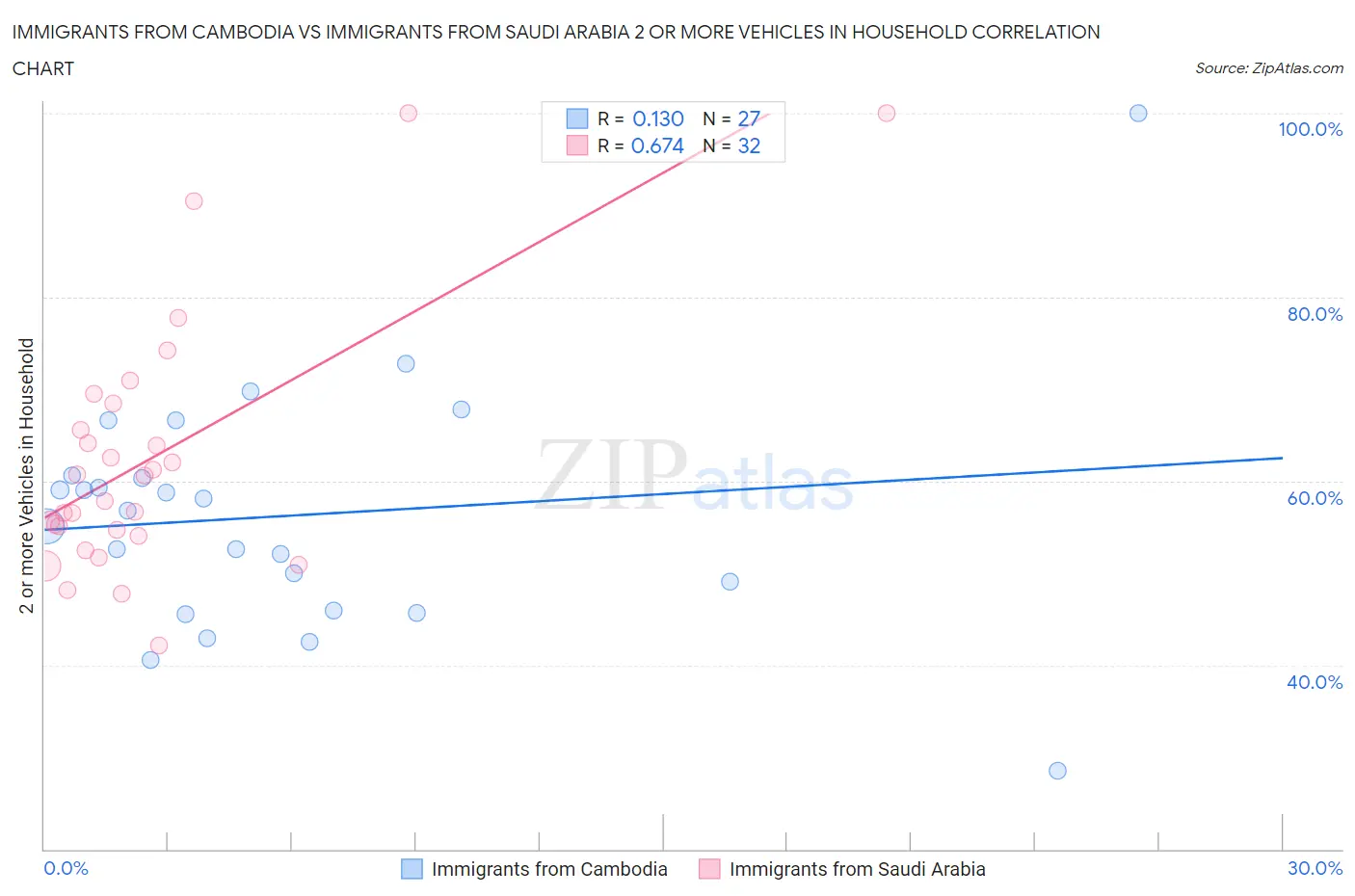 Immigrants from Cambodia vs Immigrants from Saudi Arabia 2 or more Vehicles in Household