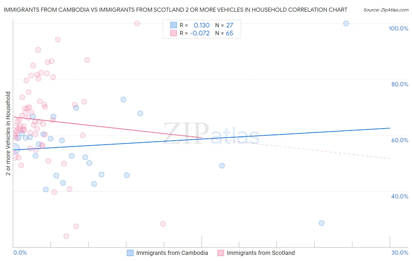 Immigrants from Cambodia vs Immigrants from Scotland 2 or more Vehicles in Household