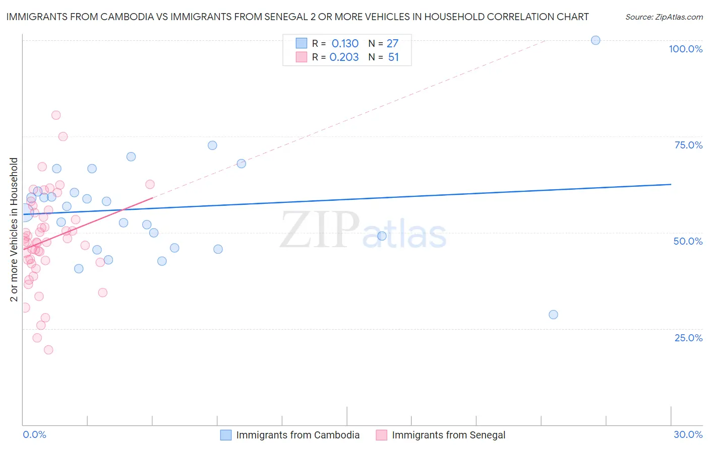 Immigrants from Cambodia vs Immigrants from Senegal 2 or more Vehicles in Household
