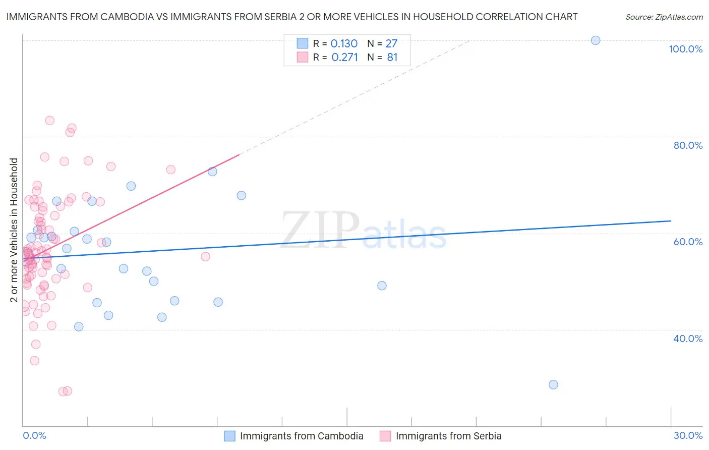 Immigrants from Cambodia vs Immigrants from Serbia 2 or more Vehicles in Household