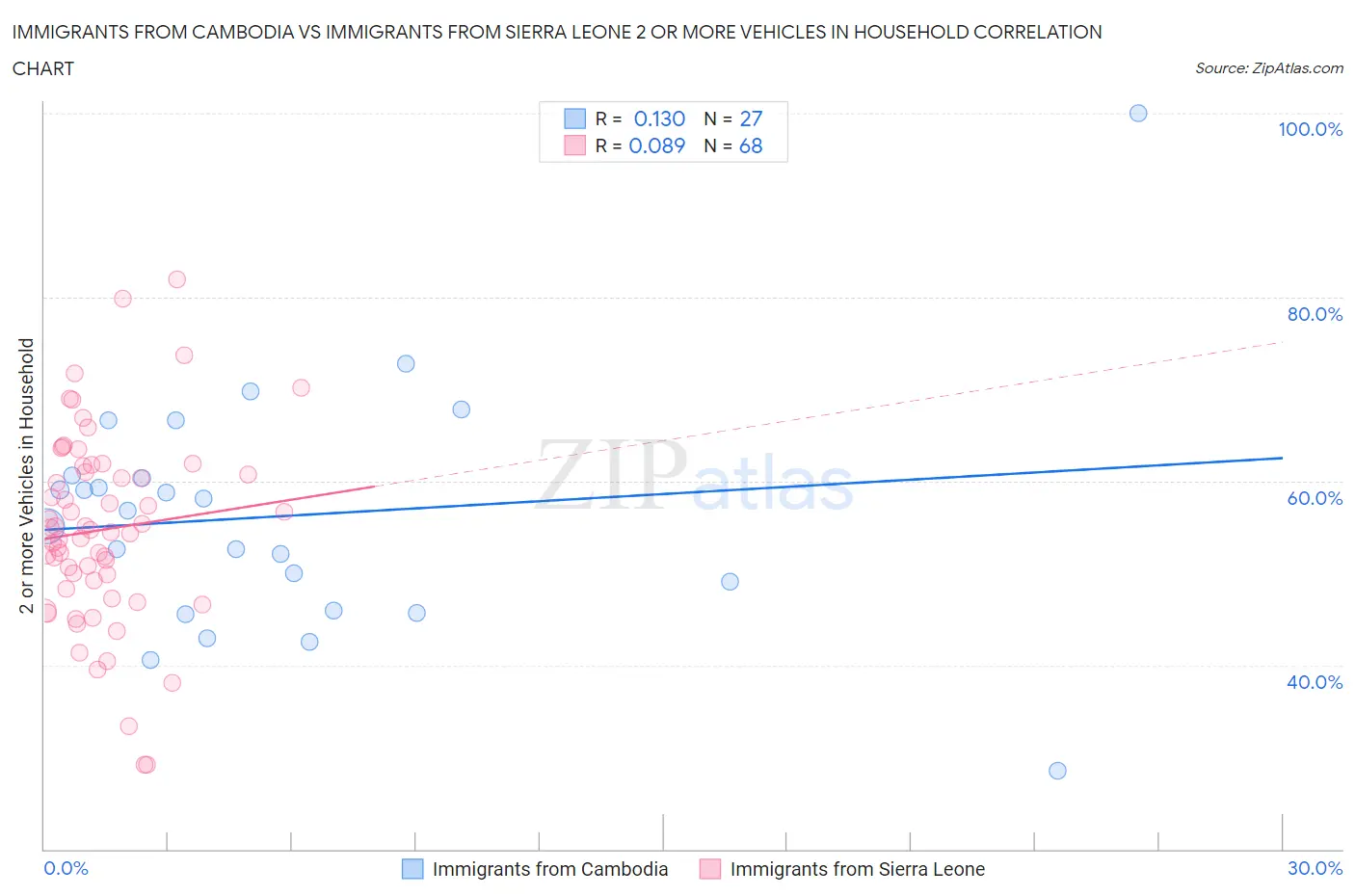 Immigrants from Cambodia vs Immigrants from Sierra Leone 2 or more Vehicles in Household