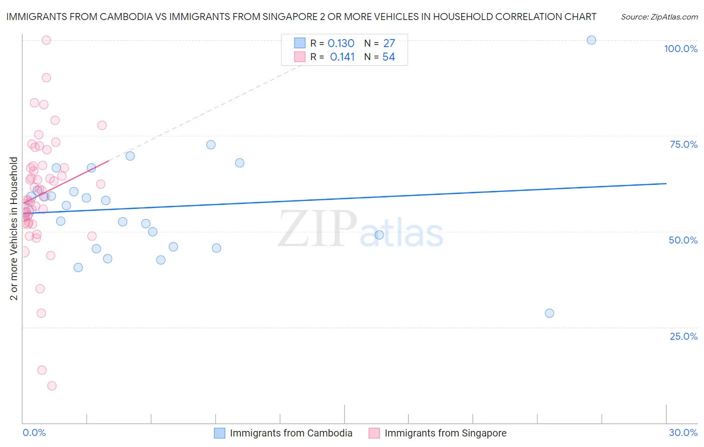 Immigrants from Cambodia vs Immigrants from Singapore 2 or more Vehicles in Household