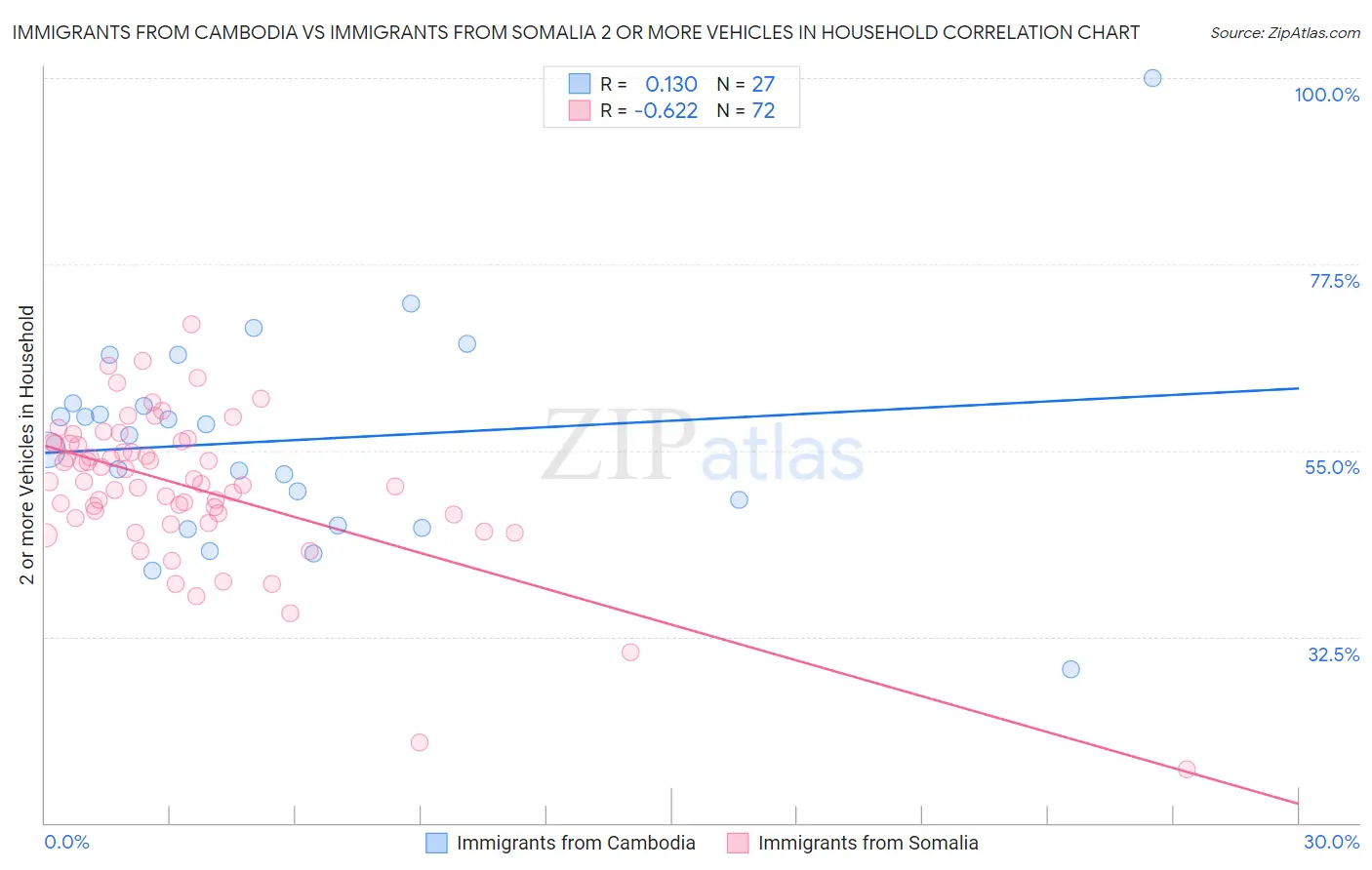 Immigrants from Cambodia vs Immigrants from Somalia 2 or more Vehicles in Household