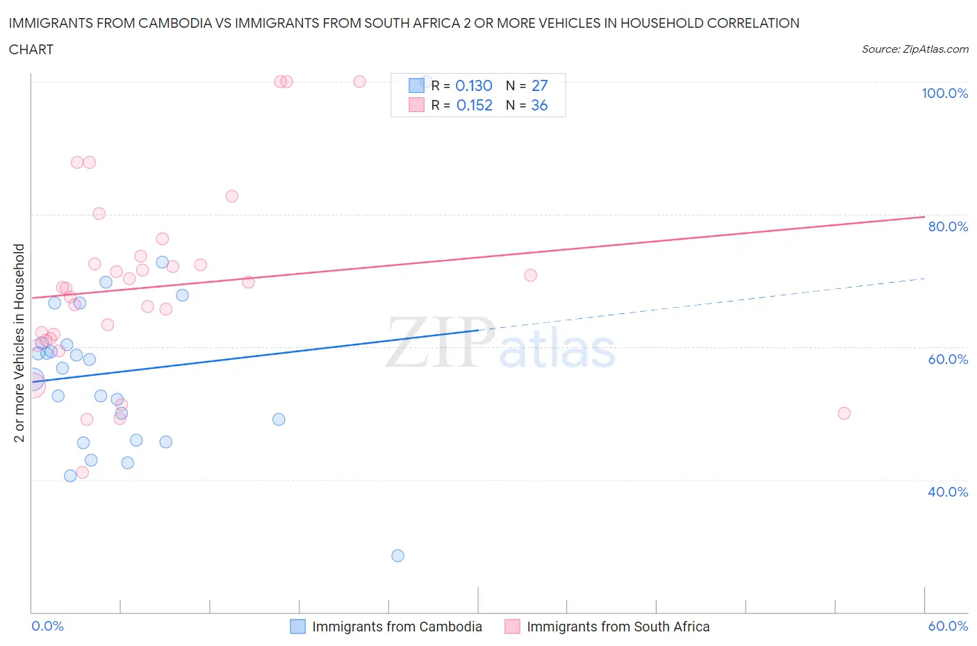 Immigrants from Cambodia vs Immigrants from South Africa 2 or more Vehicles in Household