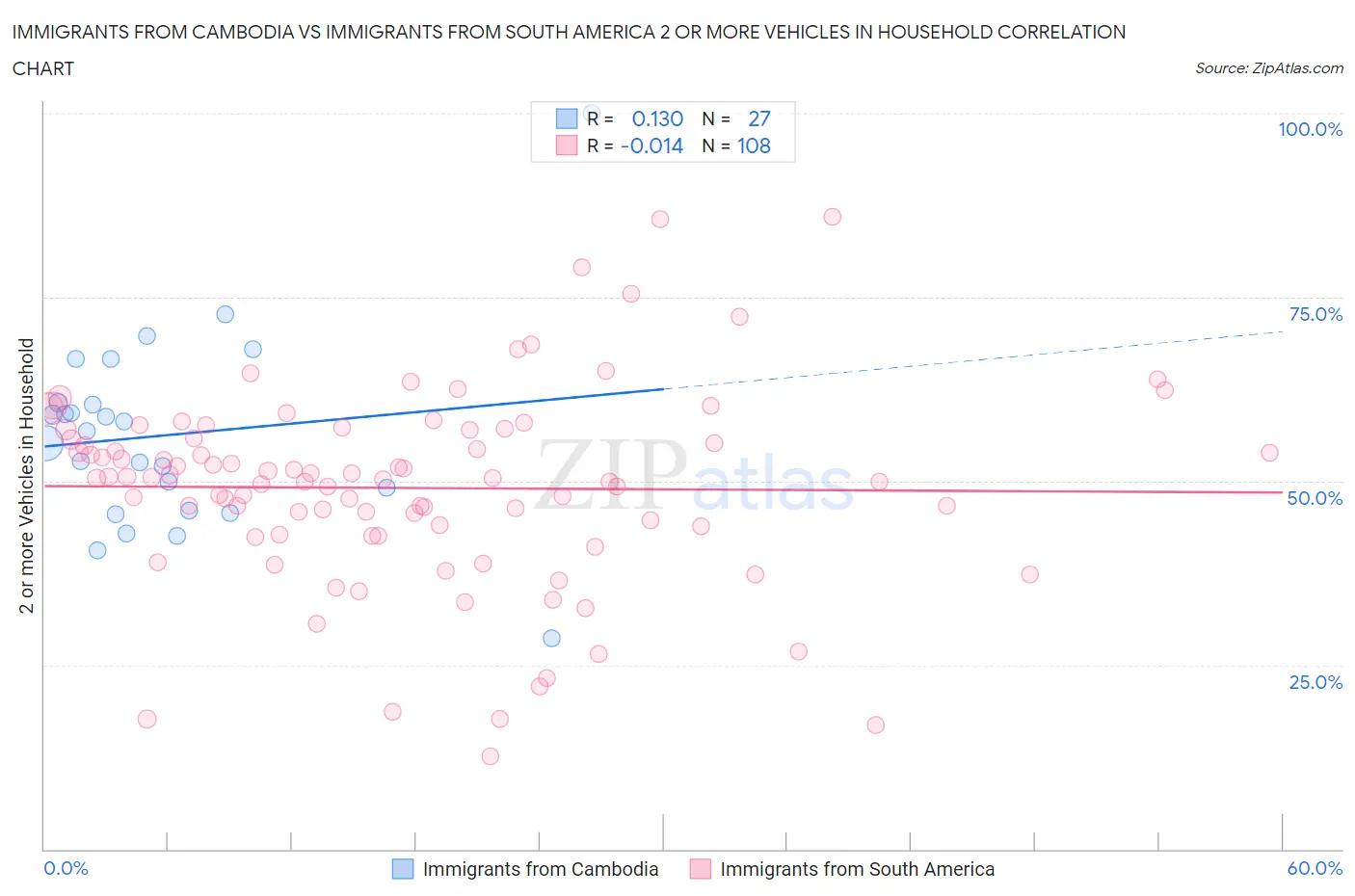 Immigrants from Cambodia vs Immigrants from South America 2 or more Vehicles in Household