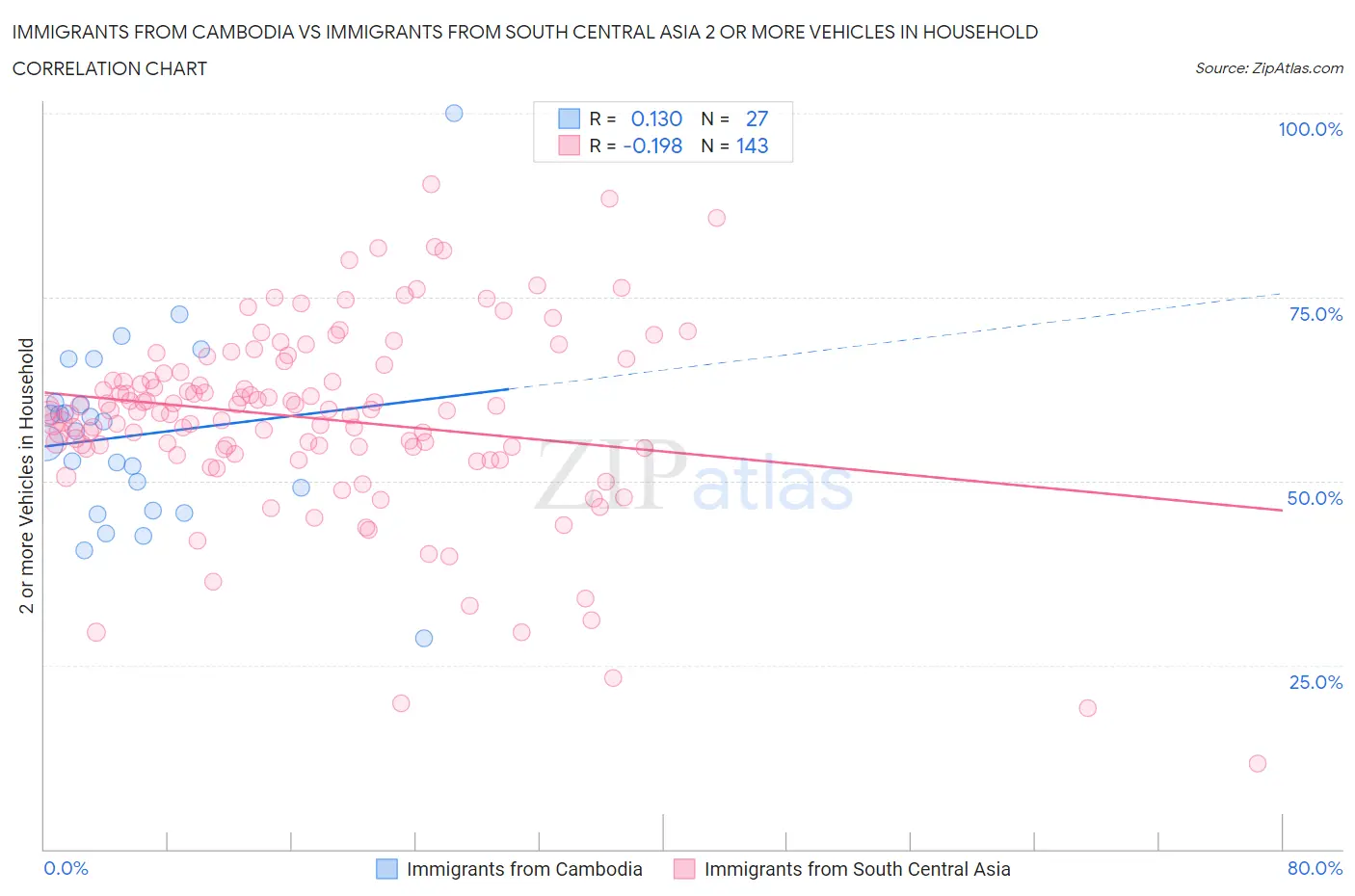 Immigrants from Cambodia vs Immigrants from South Central Asia 2 or more Vehicles in Household