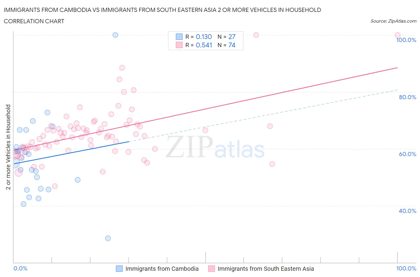 Immigrants from Cambodia vs Immigrants from South Eastern Asia 2 or more Vehicles in Household