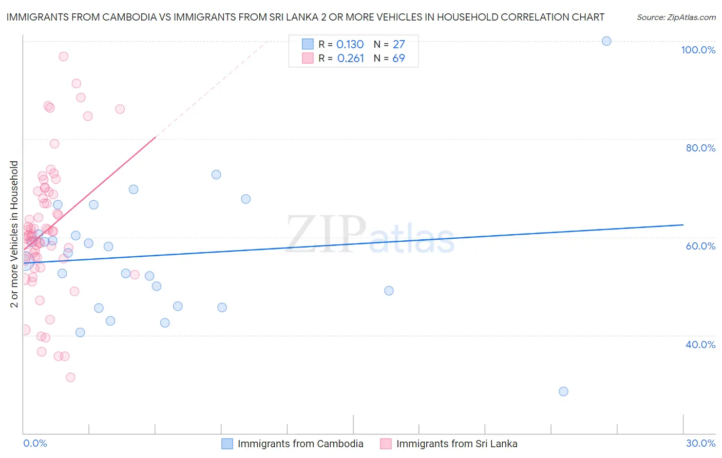 Immigrants from Cambodia vs Immigrants from Sri Lanka 2 or more Vehicles in Household