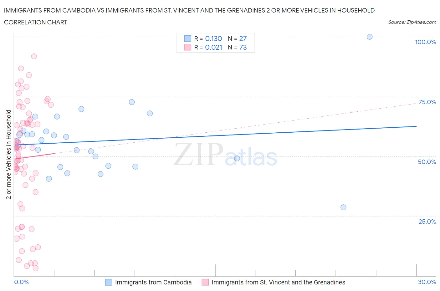 Immigrants from Cambodia vs Immigrants from St. Vincent and the Grenadines 2 or more Vehicles in Household