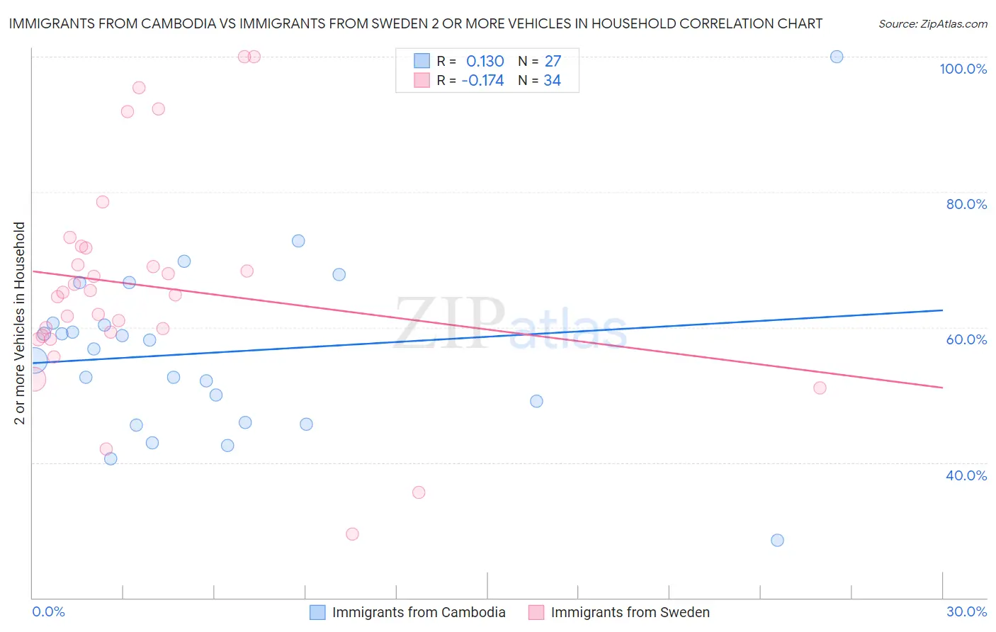 Immigrants from Cambodia vs Immigrants from Sweden 2 or more Vehicles in Household