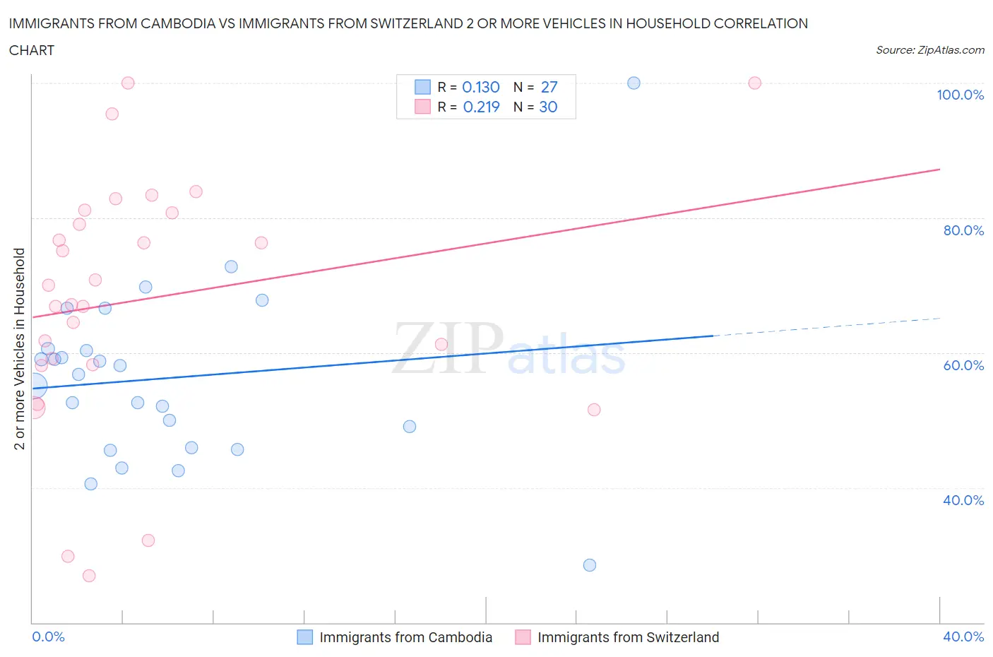 Immigrants from Cambodia vs Immigrants from Switzerland 2 or more Vehicles in Household