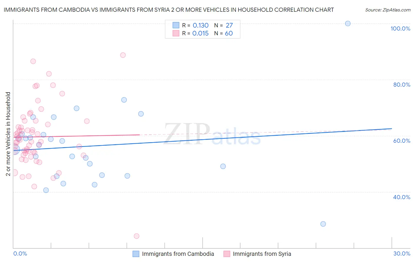 Immigrants from Cambodia vs Immigrants from Syria 2 or more Vehicles in Household