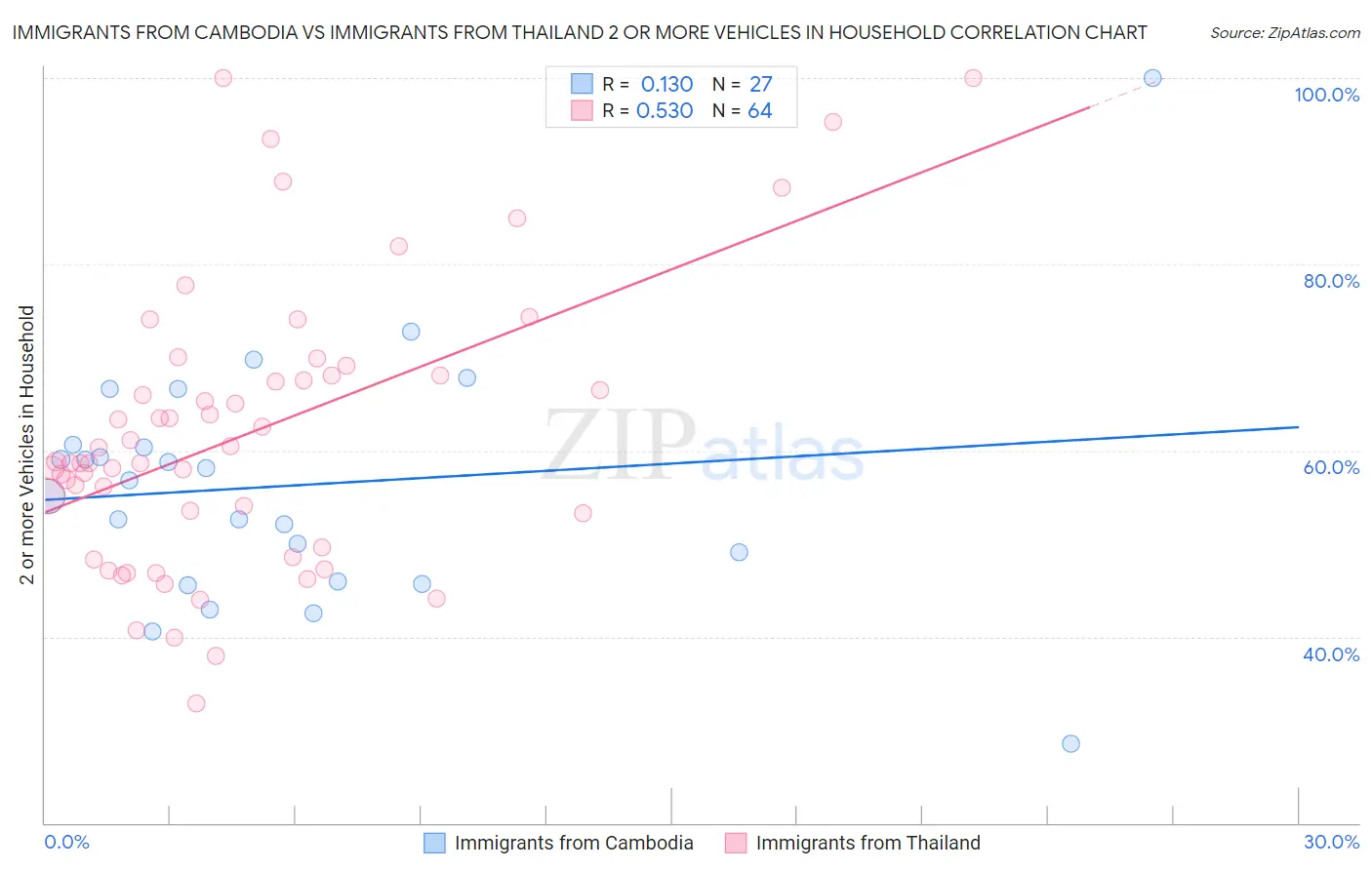 Immigrants from Cambodia vs Immigrants from Thailand 2 or more Vehicles in Household