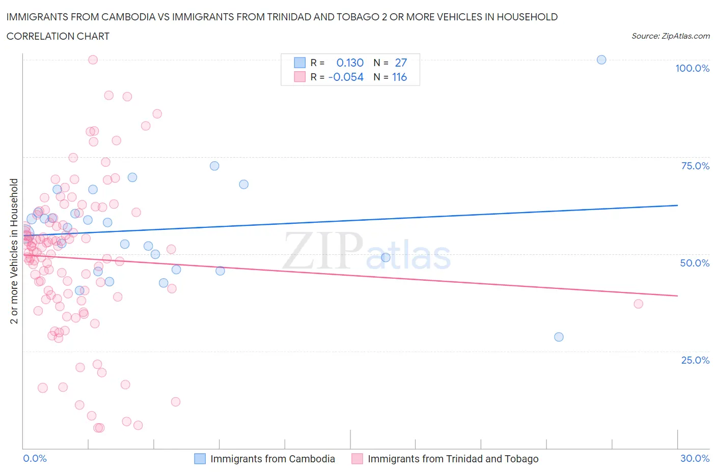 Immigrants from Cambodia vs Immigrants from Trinidad and Tobago 2 or more Vehicles in Household