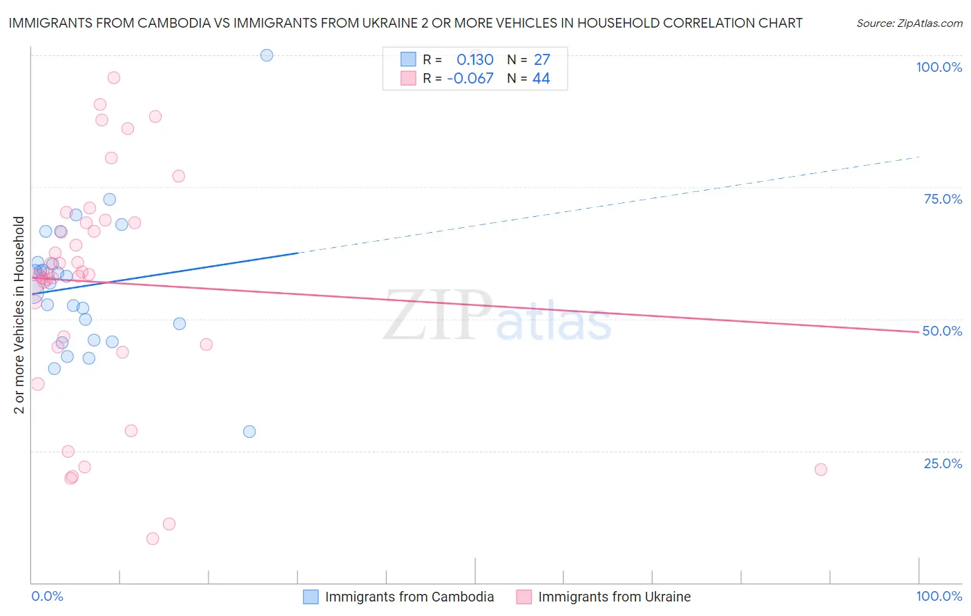 Immigrants from Cambodia vs Immigrants from Ukraine 2 or more Vehicles in Household