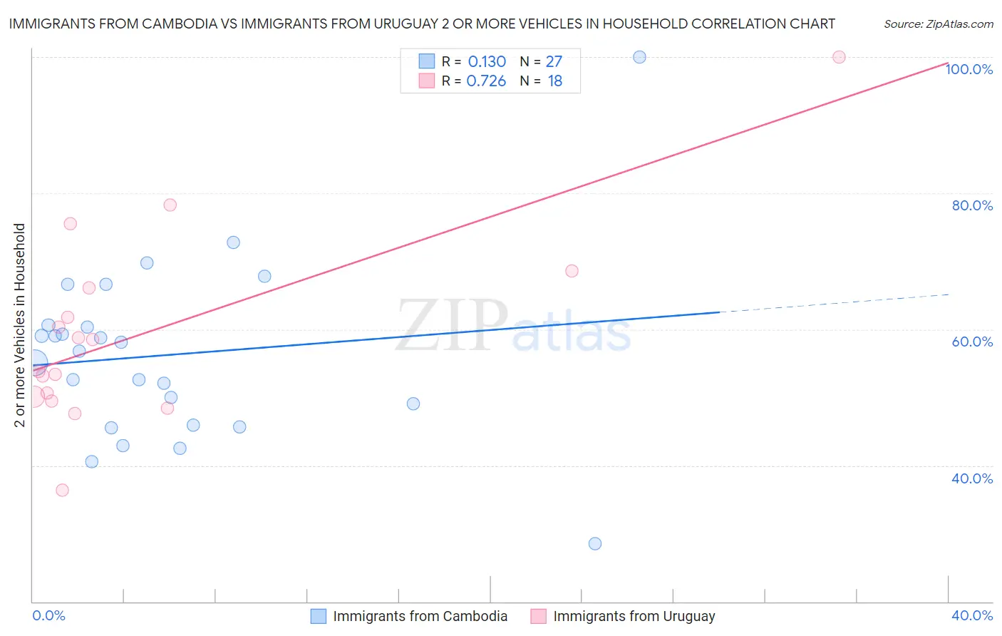 Immigrants from Cambodia vs Immigrants from Uruguay 2 or more Vehicles in Household